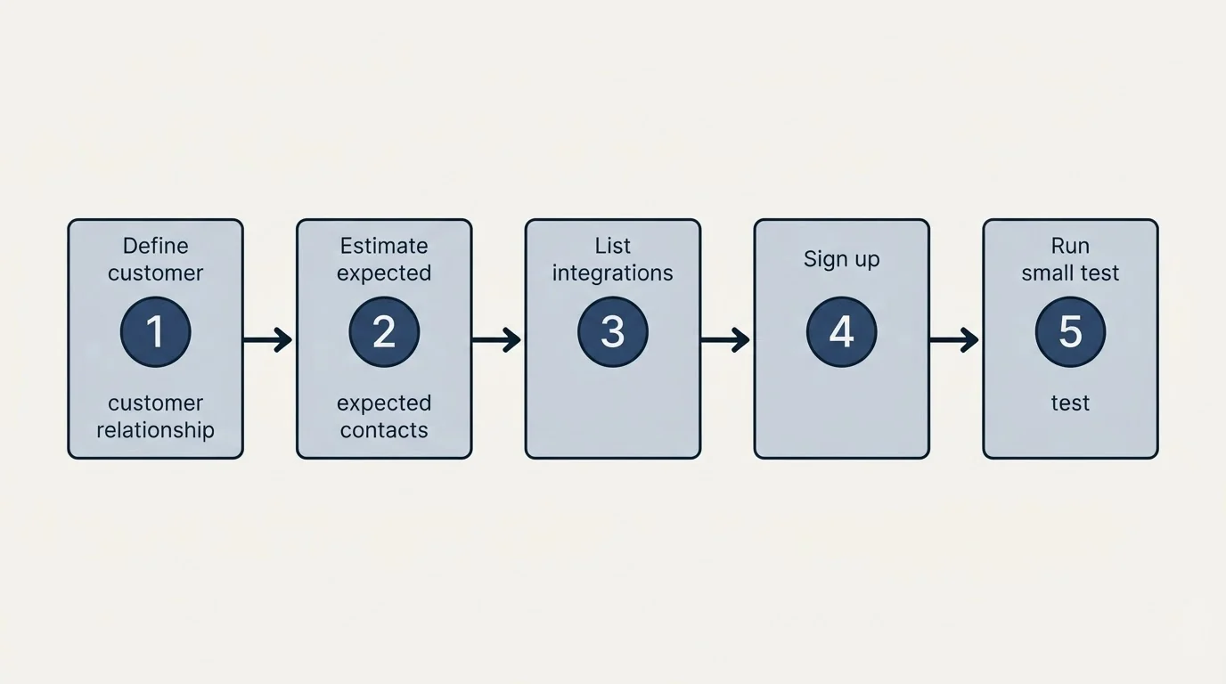 Step sequence: Getting Started Checklist (Define customer relationship, Estimate expected contacts, List integrations, Sign up)