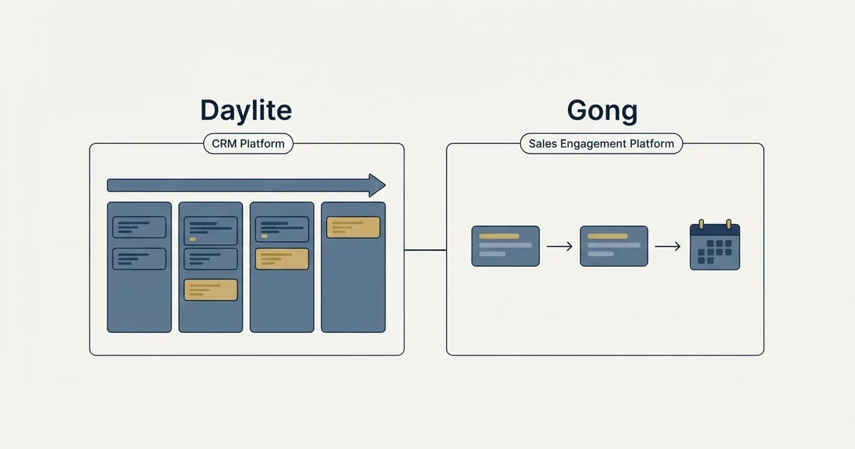Side-by-side panels: Daylite vs Gong (CRM Platform, Sales Engagement Platform)