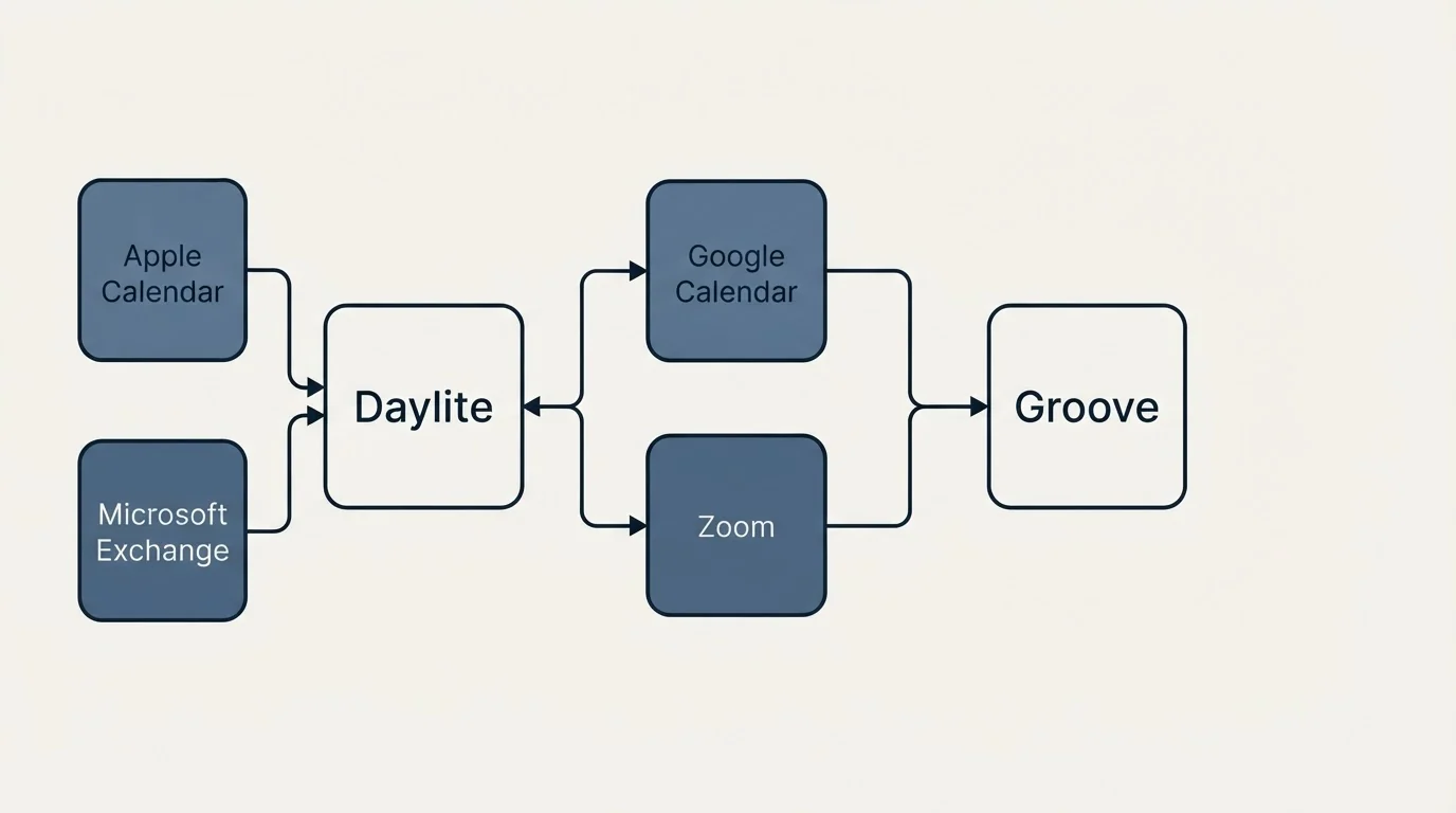 Integration schematic: Integration Ecosystem (Daylite, Groove, Google Calendar, Zoom)