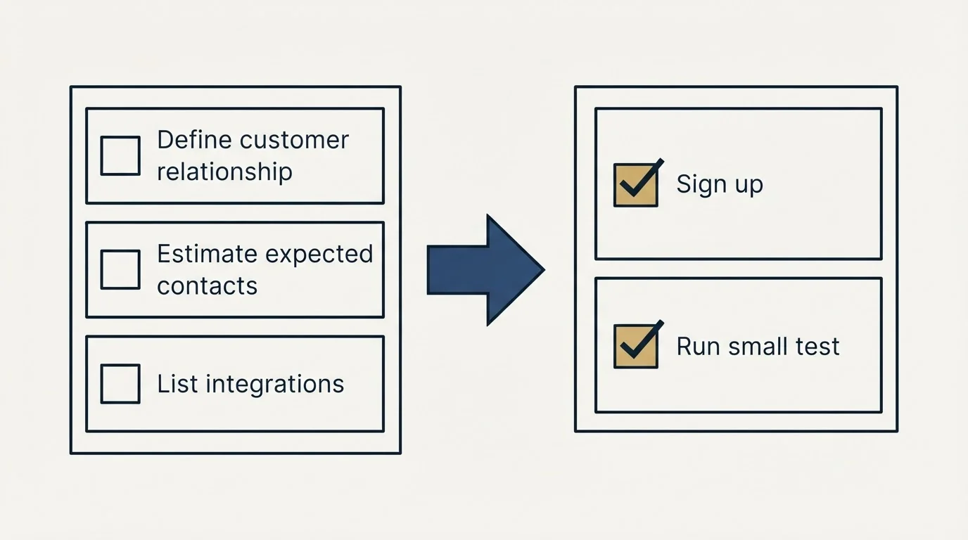 Before-and-after steps: Getting Started Checklist (Define customer relationship, Estimate expected contacts, List integrations, Sign up)