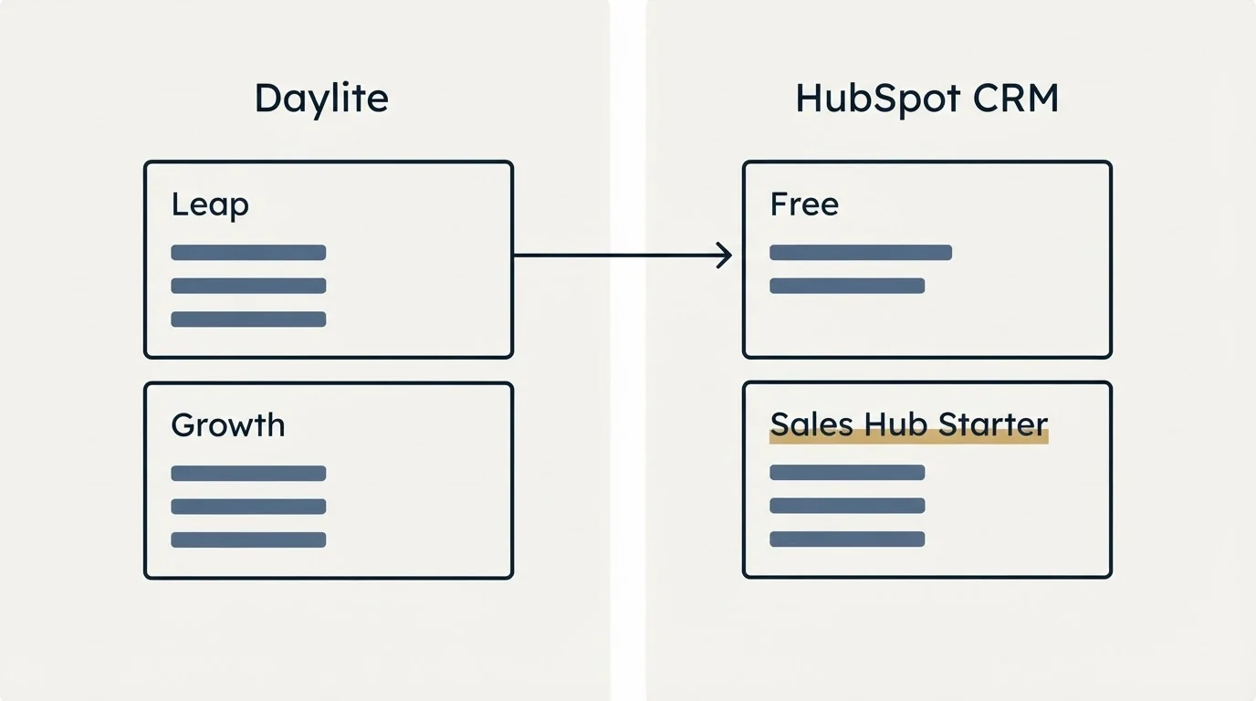Pricing panels: Pricing Comparison (Daylite, HubSpot CRM, Leap, Free)