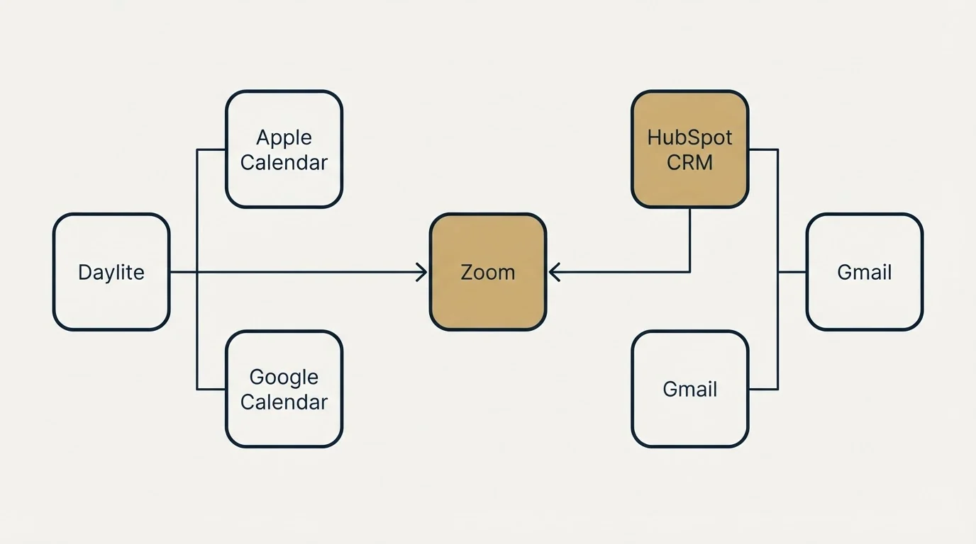 Integration flow: Integration Ecosystem (Daylite, HubSpot CRM, Zoom, Apple Calendar)