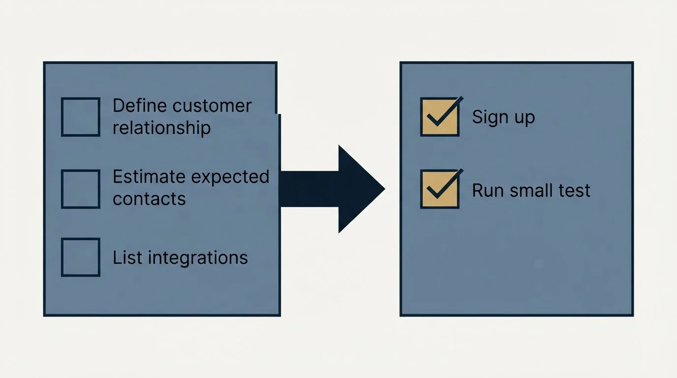 Before-and-after steps: Getting Started Checklist (Define customer relationship, Estimate expected contacts, List integrations, Sign up)