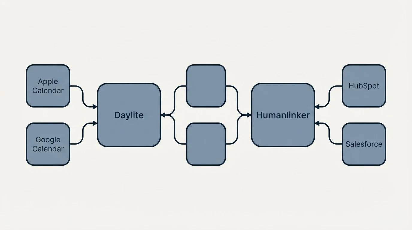 Integration schematic: Integration Ecosystem (Daylite, Humanlinker, Apple Calendar, HubSpot)