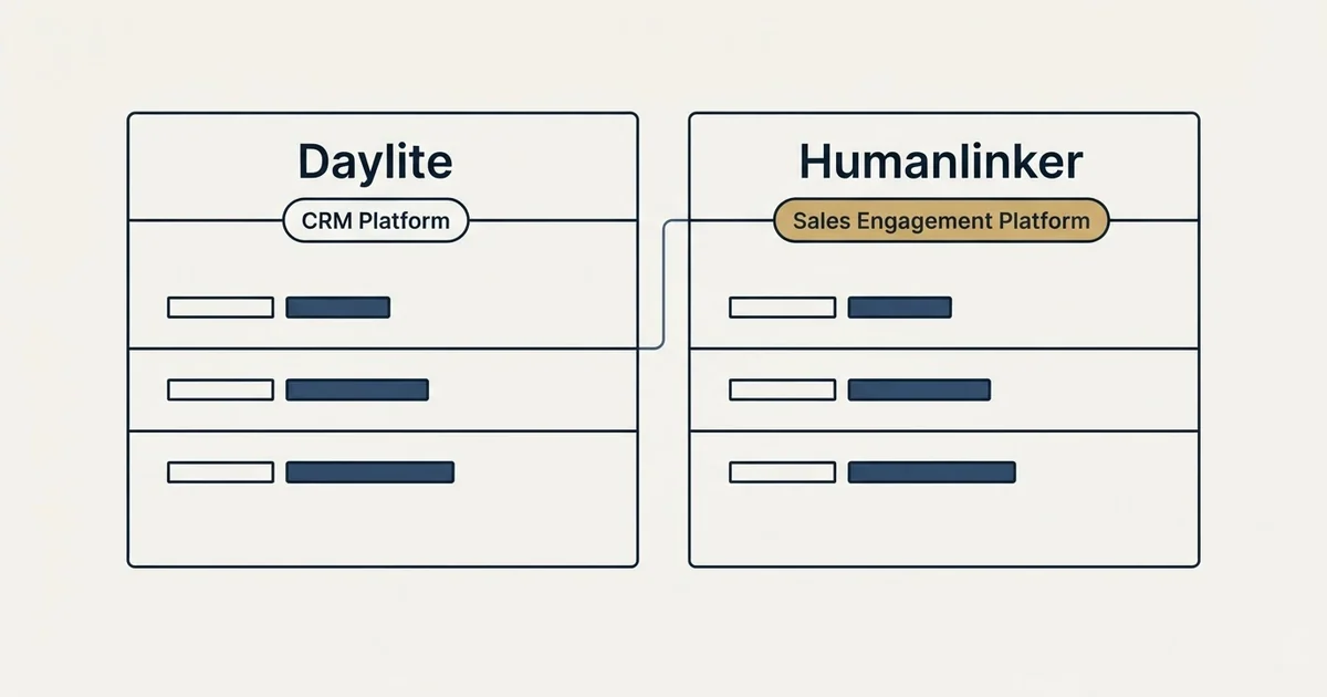 Side-by-side panels: Daylite vs Humanlinker (CRM Platform, Sales Engagement Platform)