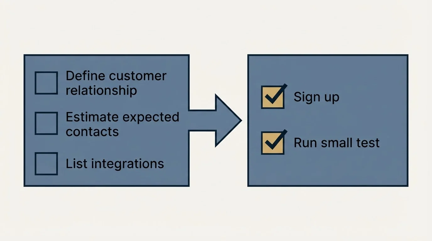 Before-and-after steps: Getting Started Checklist (Define customer relationship, Estimate expected contacts, List integrations, Sign up)