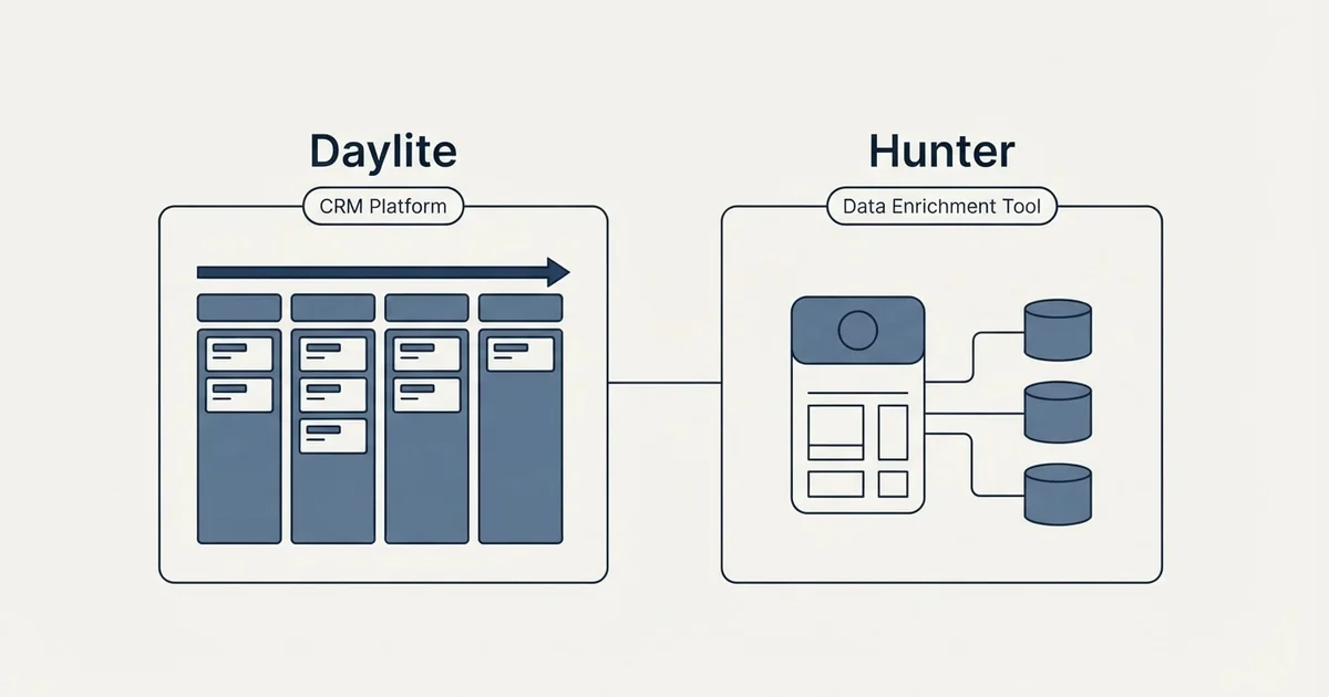 Side-by-side panels: Daylite vs Hunter (CRM Platform, Data Enrichment Tool)