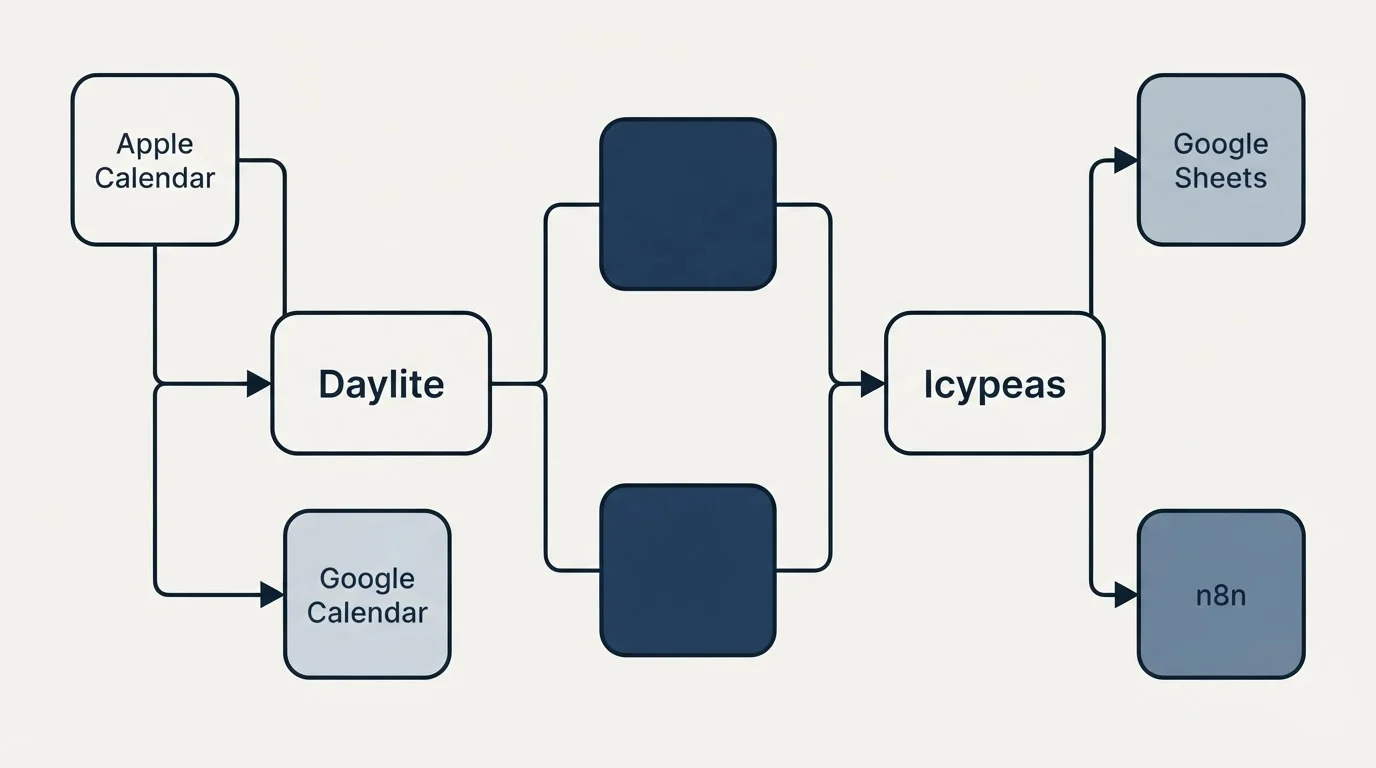 Integration flow: Integration Ecosystem (Daylite, Icypeas, Apple Calendar, Google Sheets)