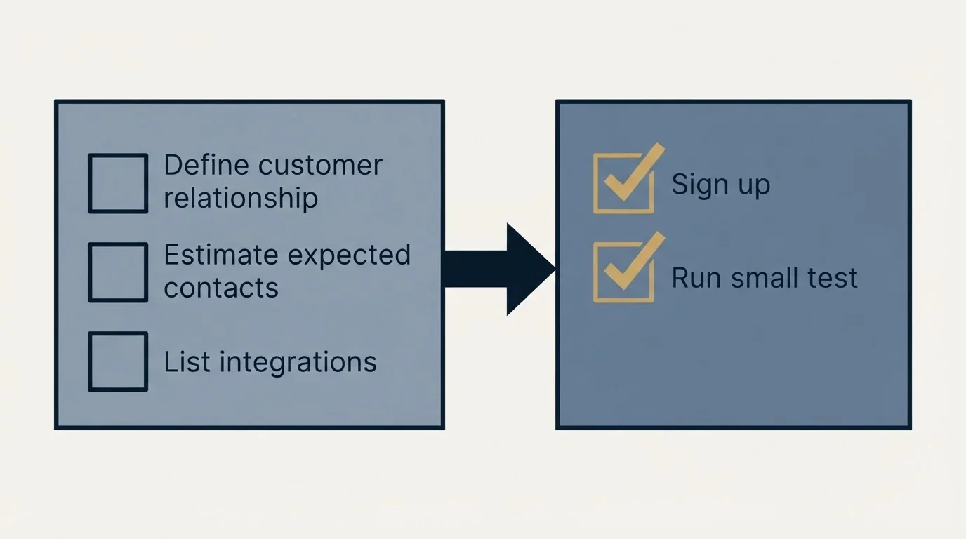 Before-and-after steps: Getting Started Checklist (Define customer relationship, Estimate expected contacts, List integrations, Sign up)
