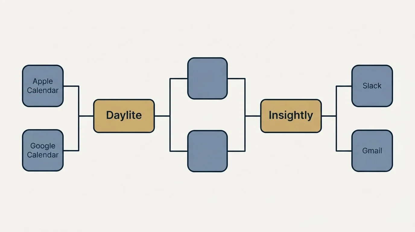 Integration flow: Integration Ecosystem (Daylite, Insightly, Apple Calendar, Slack)
