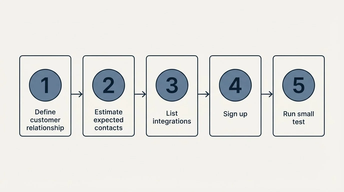Step sequence: Getting Started Checklist (Define customer relationship, Estimate expected contacts, List integrations, Sign up)