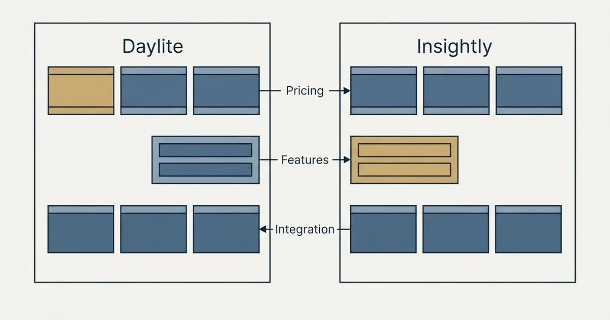 Comparison panel: Daylite vs Insightly (Pricing, Features, Integration)