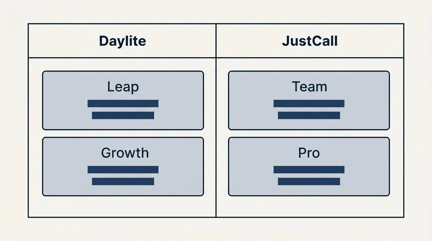 Pricing table: Pricing Comparison (Daylite, JustCall, Leap, Team)