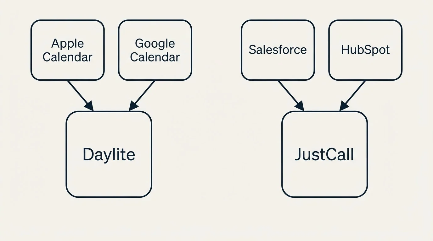 Integration schematic: Integration Ecosystem (Daylite, JustCall, Apple Calendar, Salesforce)