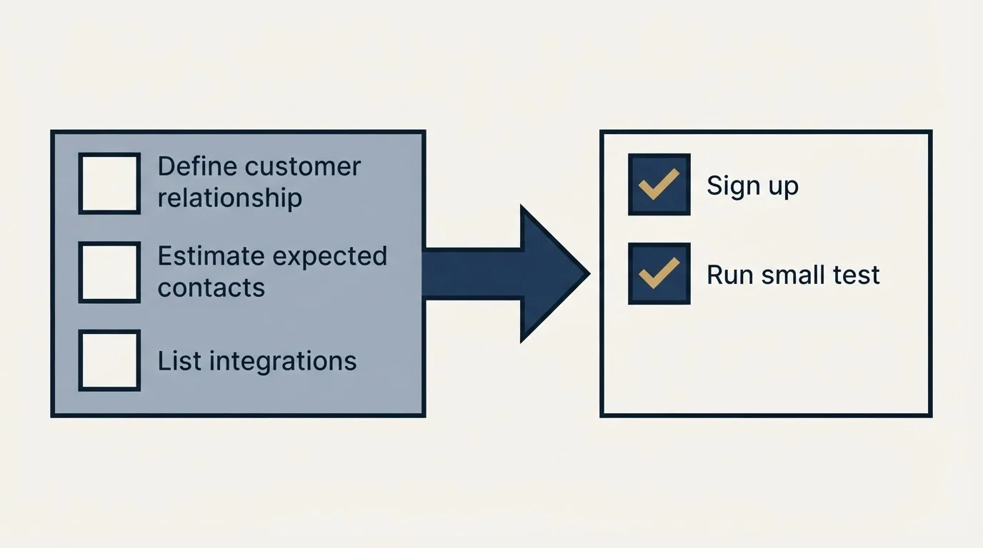 Before-and-after steps: Getting Started Checklist (Define customer relationship, Estimate expected contacts, List integrations, Sign up)