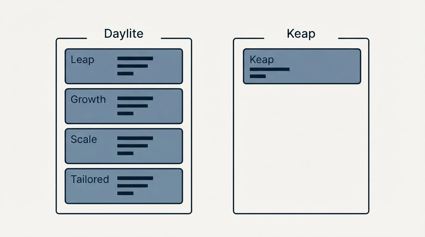Pricing panels: Pricing Comparison (Daylite, Keap, Leap, Growth)