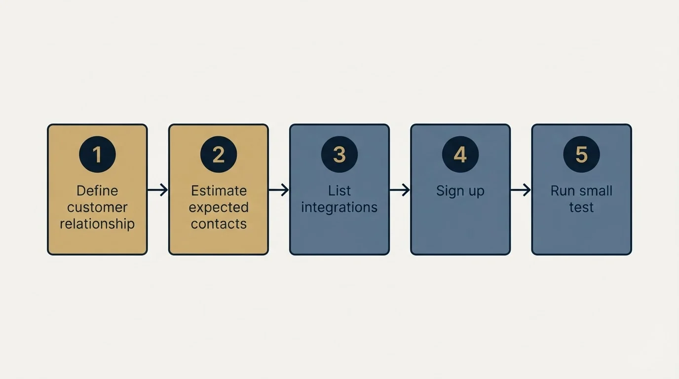 Step sequence: Getting Started Checklist (Define customer relationship, Estimate expected contacts, List integrations, Sign up)