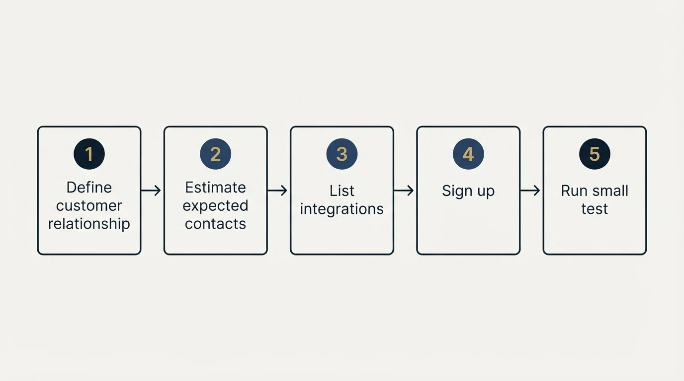Step sequence: Getting Started Checklist (Define customer relationship, Estimate expected contacts, List integrations, Sign up)