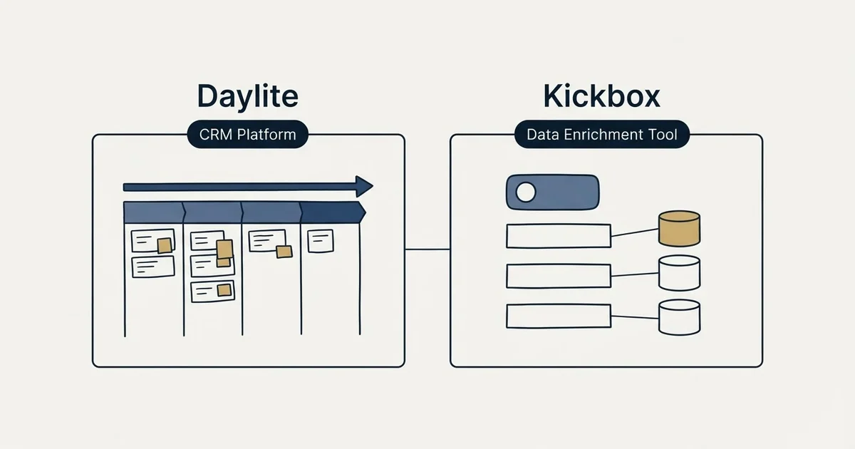 Side-by-side panels: Daylite vs Kickbox (CRM Platform, Data Enrichment Tool)