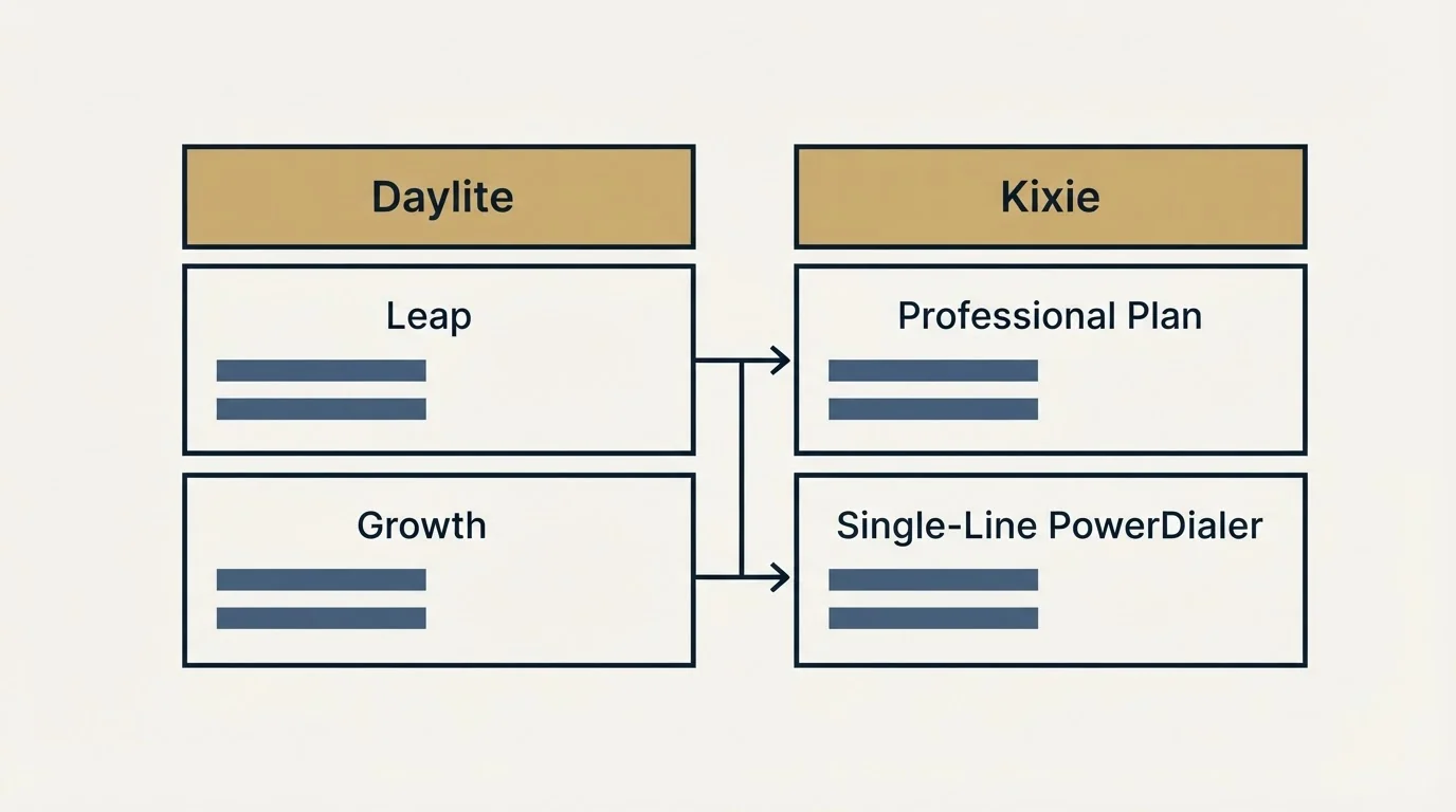 Pricing table: Pricing Comparison (Daylite, Kixie, Leap, Professional Plan)