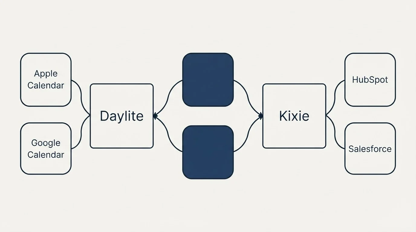 Integration schematic: Integration Ecosystem (Daylite, Kixie, Apple Calendar, HubSpot)