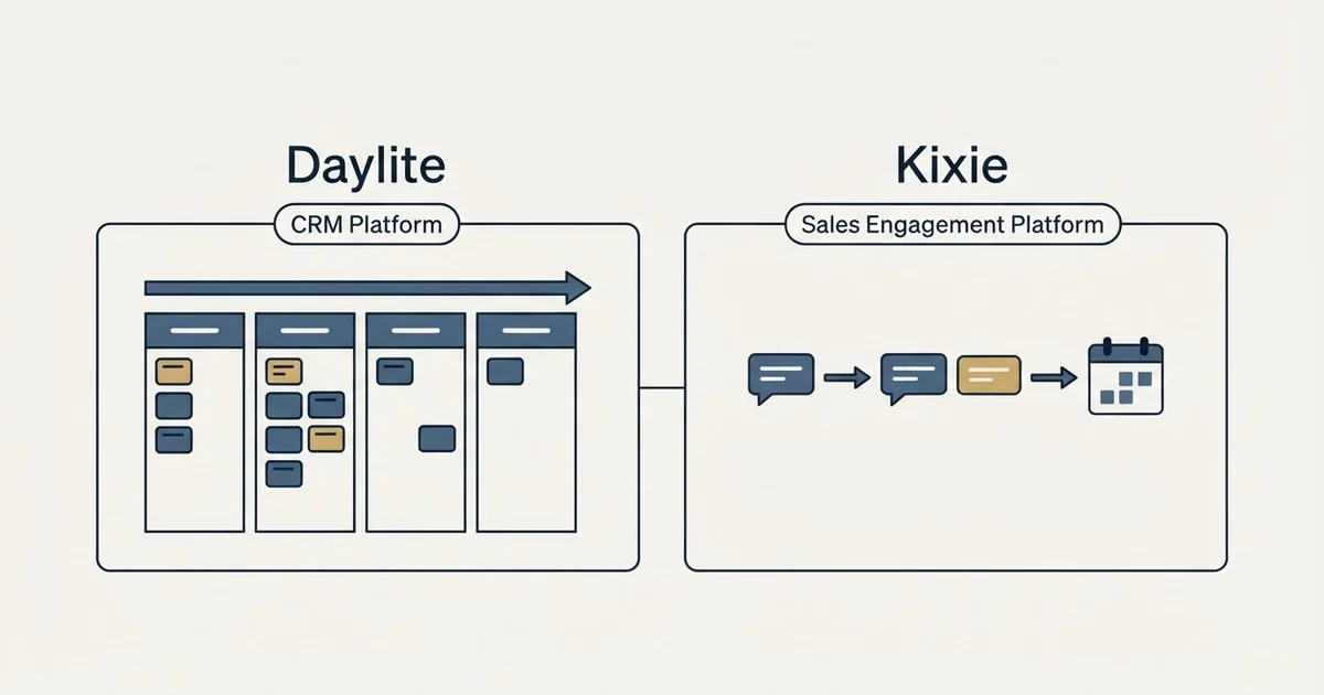 Side-by-side panels: Daylite vs Kixie (CRM Platform, Sales Engagement Platform)