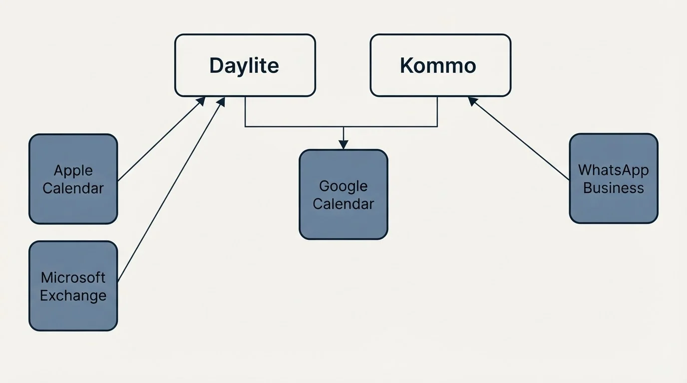 Integration grid: Integration Ecosystem (Daylite, Kommo, Google Calendar, Apple Calendar)