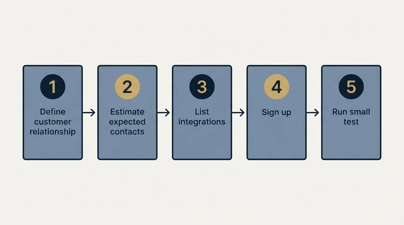 Step sequence: Getting Started Checklist (Define customer relationship, Estimate expected contacts, List integrations, Sign up)