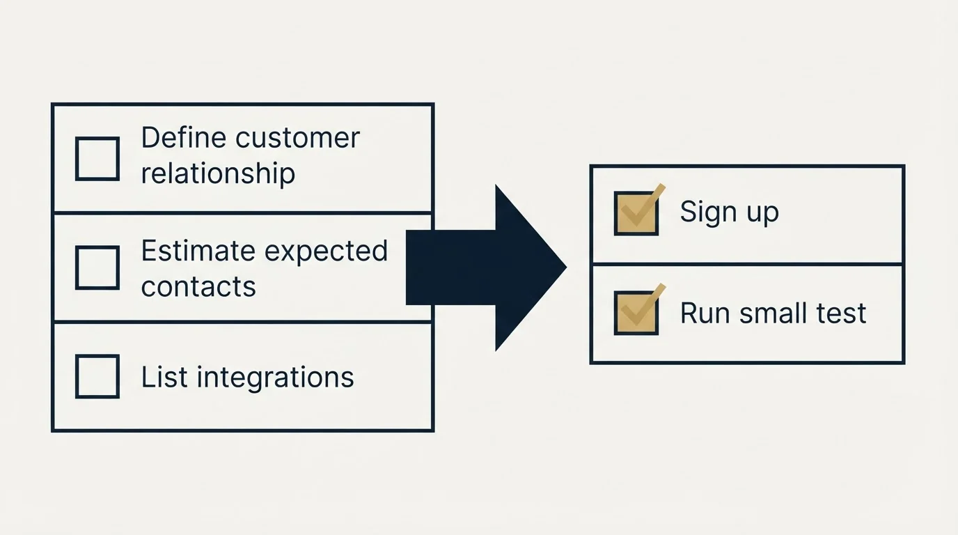 Before-and-after steps: Getting Started Checklist (Define customer relationship, Estimate expected contacts, List integrations, Sign up)