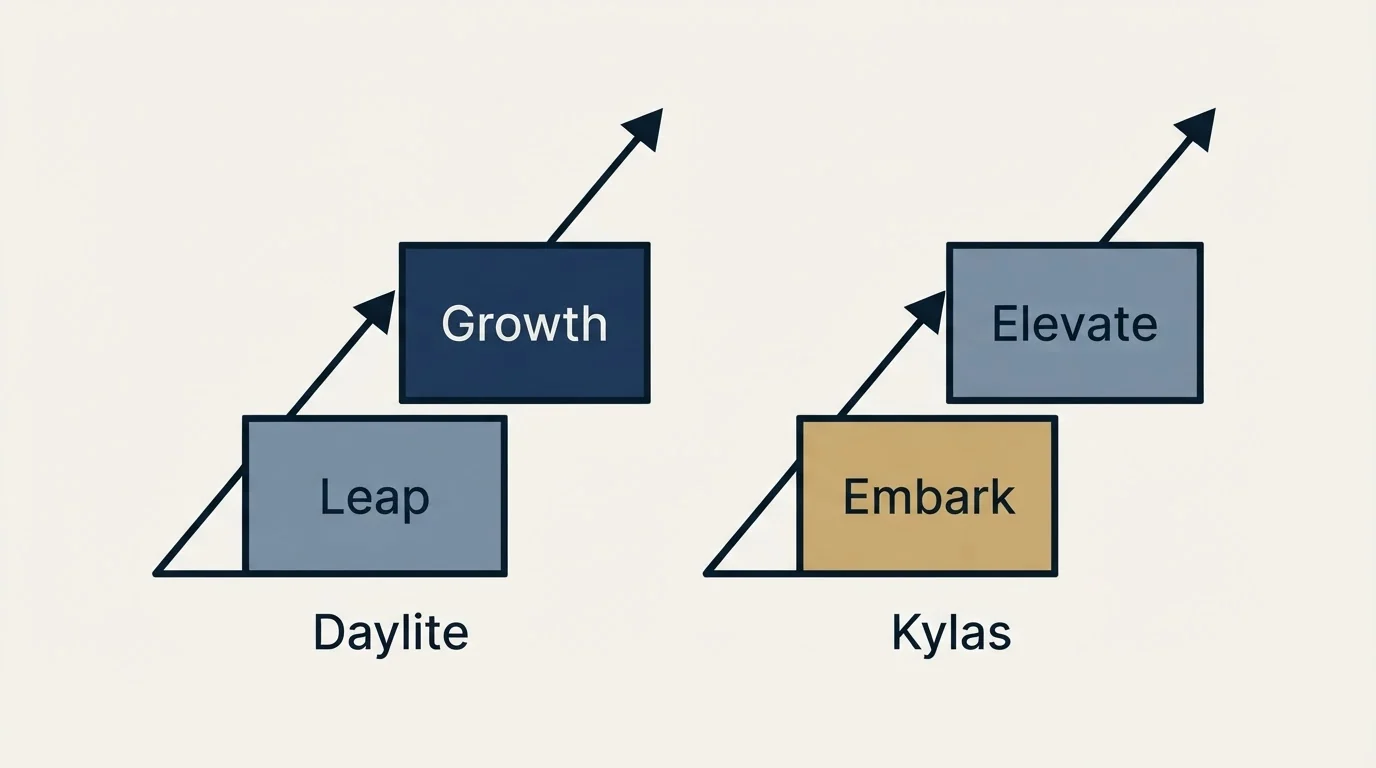 Pricing ladder: Pricing Comparison (Daylite, Kylas, Leap, Embark)