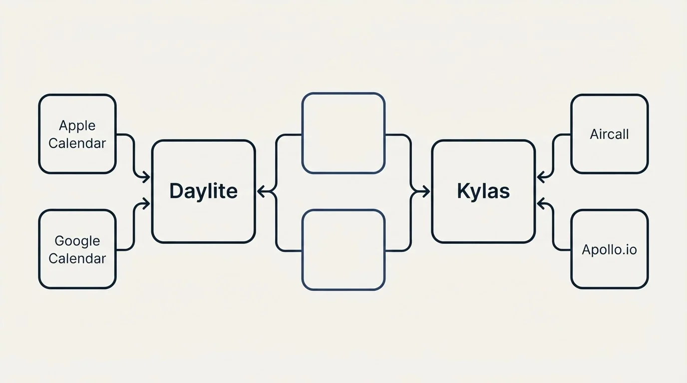 Integration schematic: Integration Ecosystem (Daylite, Kylas, Apple Calendar, Aircall)