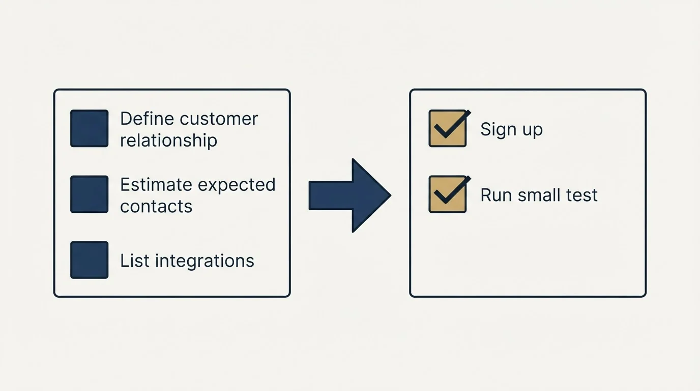 Before-and-after steps: Getting Started Checklist (Define customer relationship, Estimate expected contacts, List integrations, Sign up)