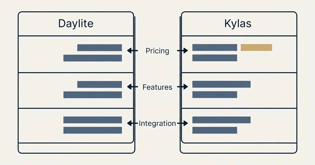 Comparison panel: Daylite vs Kylas (Pricing, Features, Integration)