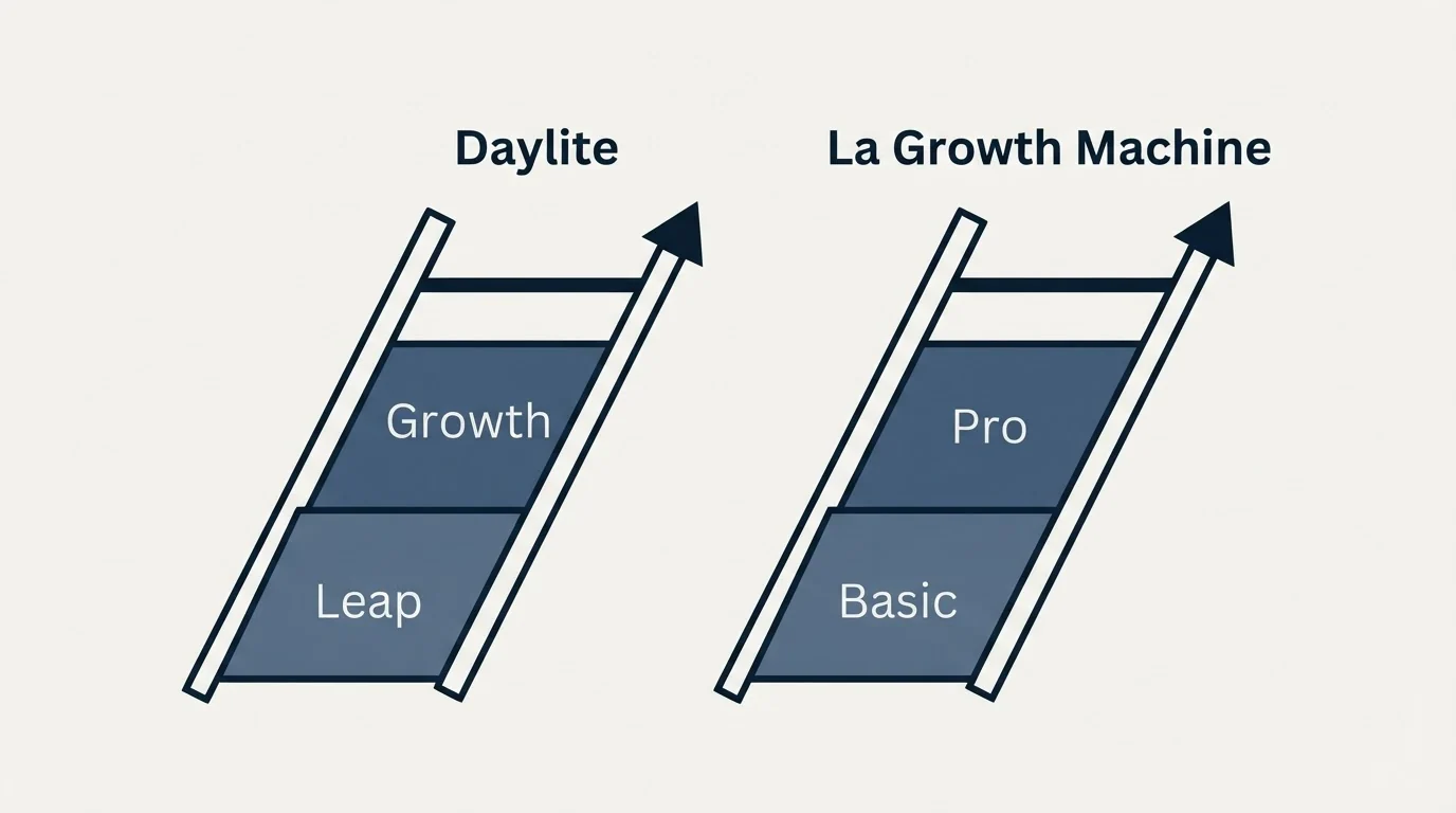 Pricing ladder: Pricing Comparison (Daylite, La Growth Machine, Leap, Basic)
