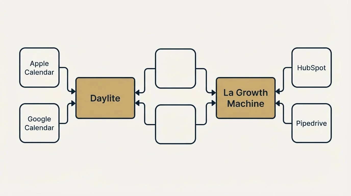 Integration schematic: Integration Ecosystem (Daylite, La Growth Machine, Apple Calendar, HubSpot)