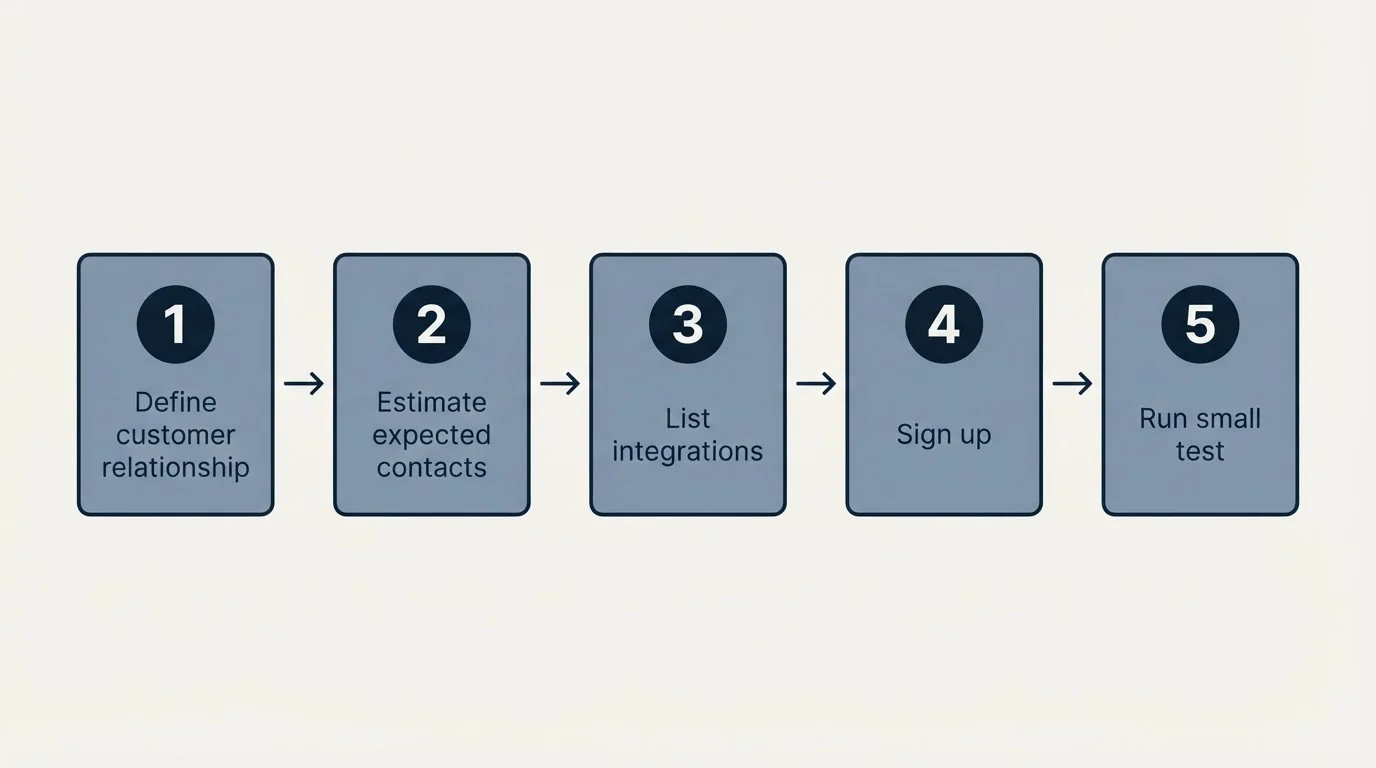 Step sequence: Getting Started Checklist (Define customer relationship, Estimate expected contacts, List integrations, Sign up)