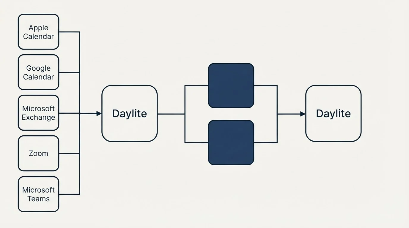Integration flow: Integration Ecosystem (Daylite, Apple Calendar, Google Calendar, Microsoft Exchange)