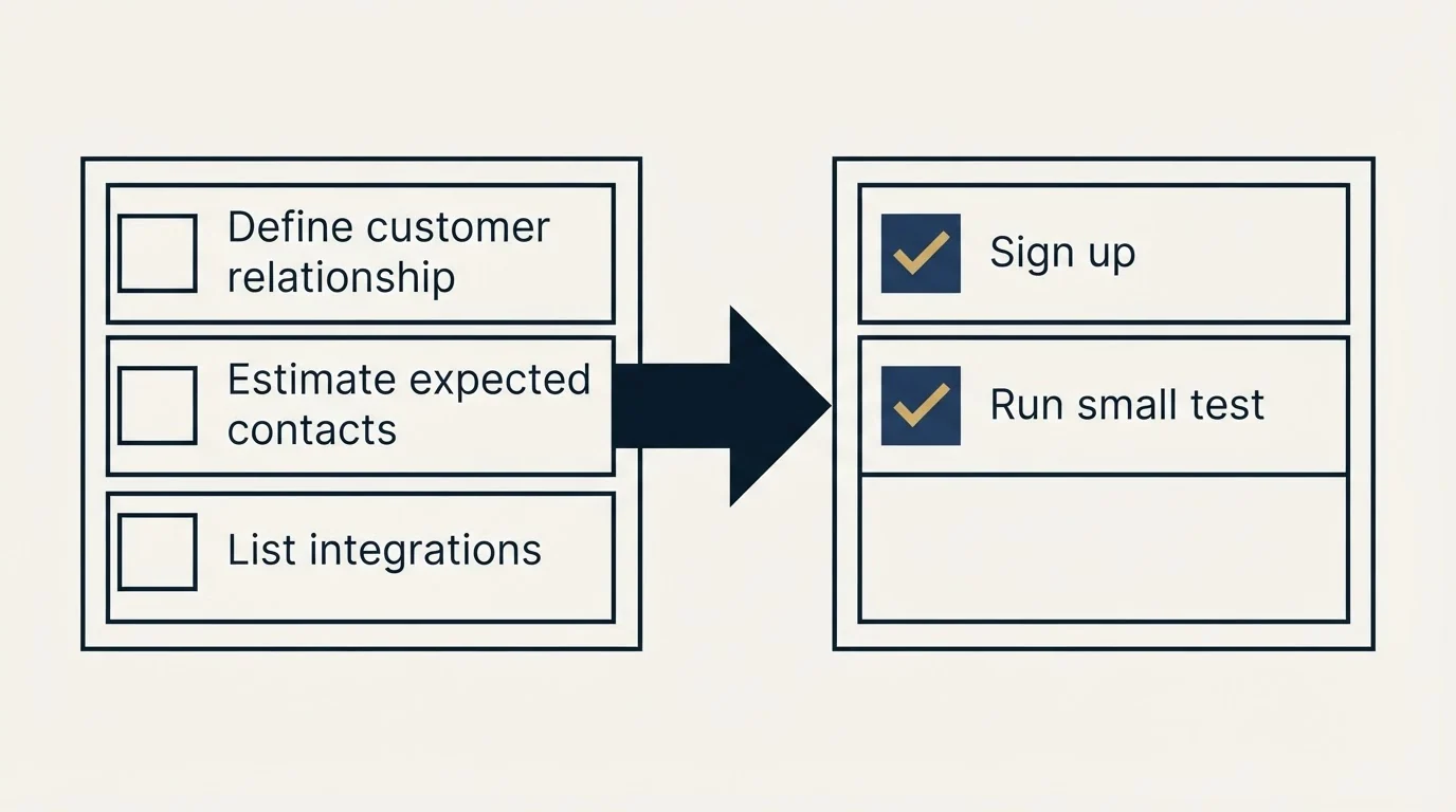 Before-and-after steps: Getting Started Checklist (Define customer relationship, Estimate expected contacts, List integrations, Sign up)