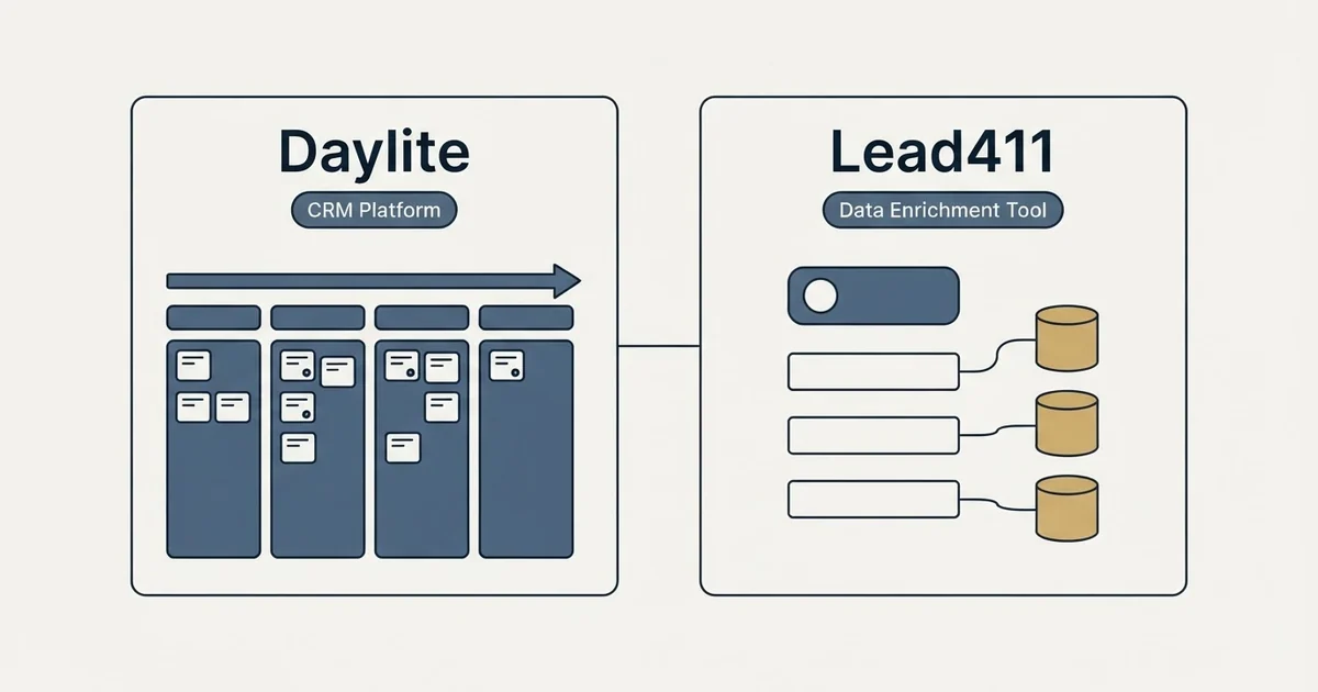Side-by-side panels: Daylite vs Lead411 (CRM Platform, Data Enrichment Tool)