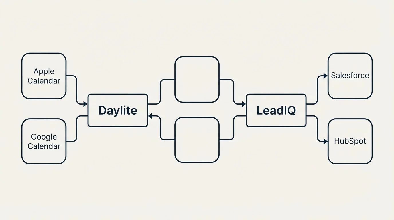 Integration schematic: Integration Ecosystem (Daylite, LeadIQ, Apple Calendar, Salesforce)