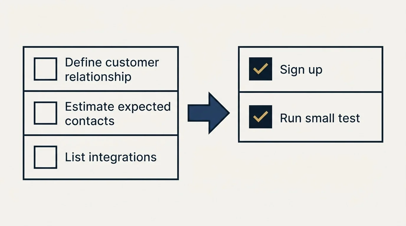 Before-and-after steps: Getting Started Checklist (Define customer relationship, Estimate expected contacts, List integrations, Sign up)
