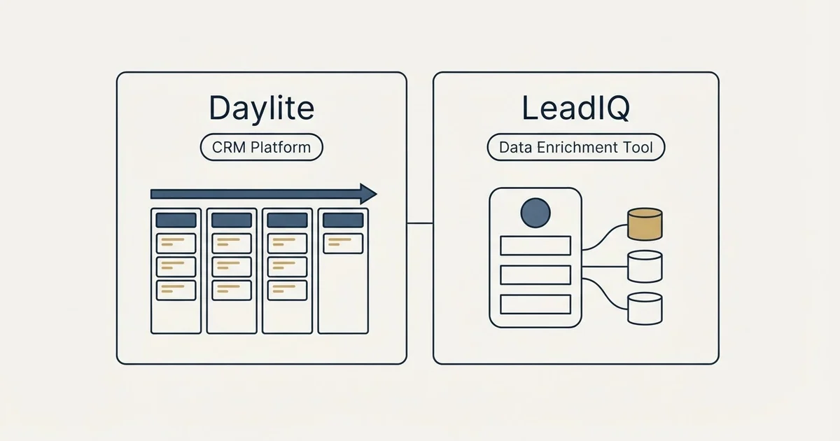 Side-by-side panels: Daylite vs LeadIQ (CRM Platform, Data Enrichment Tool)