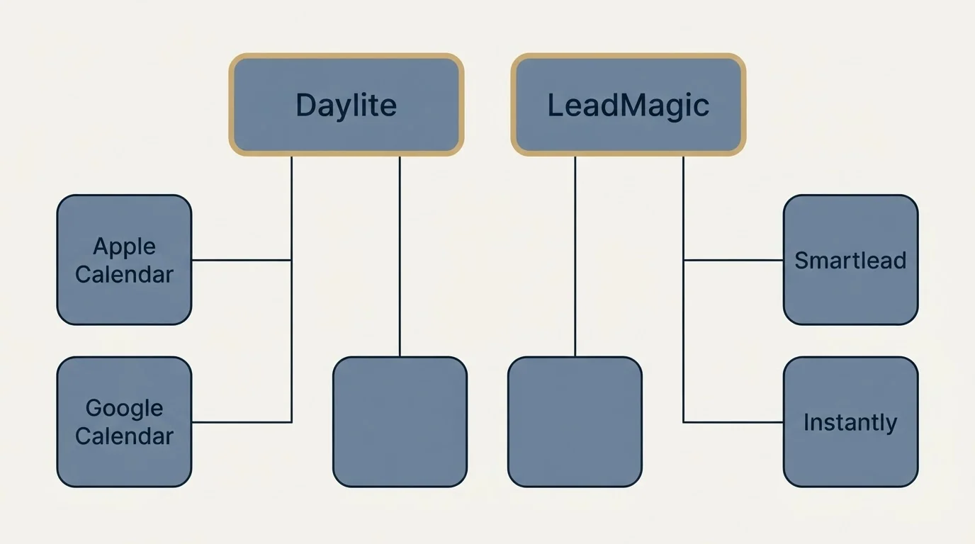 Integration grid: Integration Ecosystem (Daylite, LeadMagic, Apple Calendar, Smartlead)