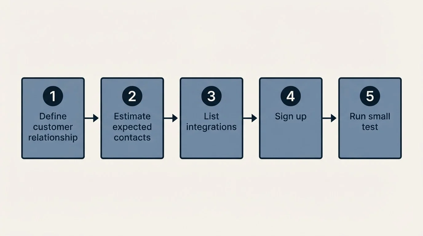 Step sequence: Getting Started Checklist (Define customer relationship, Estimate expected contacts, List integrations, Sign up)