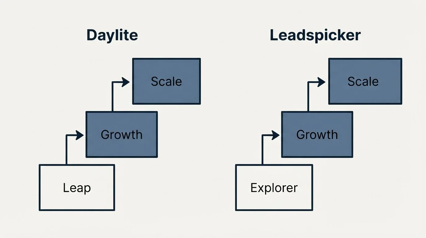Pricing ladder: Pricing Comparison (Daylite, Leadspicker, Leap, Explorer)