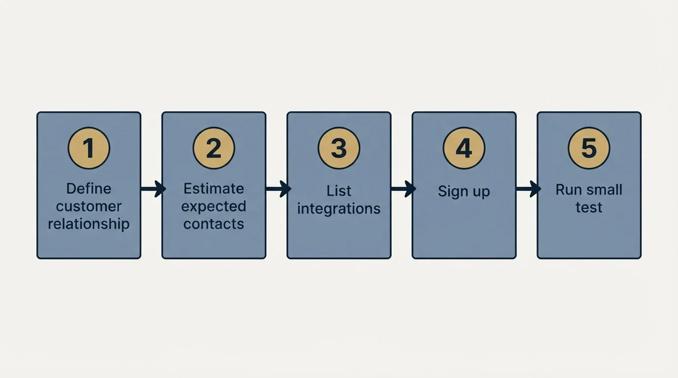 Step sequence: Getting Started Checklist (Define customer relationship, Estimate expected contacts, List integrations, Sign up)