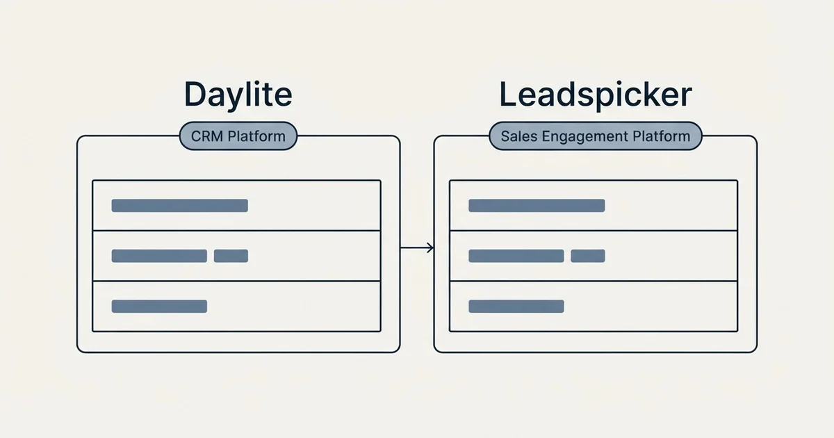 Side-by-side panels: Daylite vs Leadspicker (CRM Platform, Sales Engagement Platform)