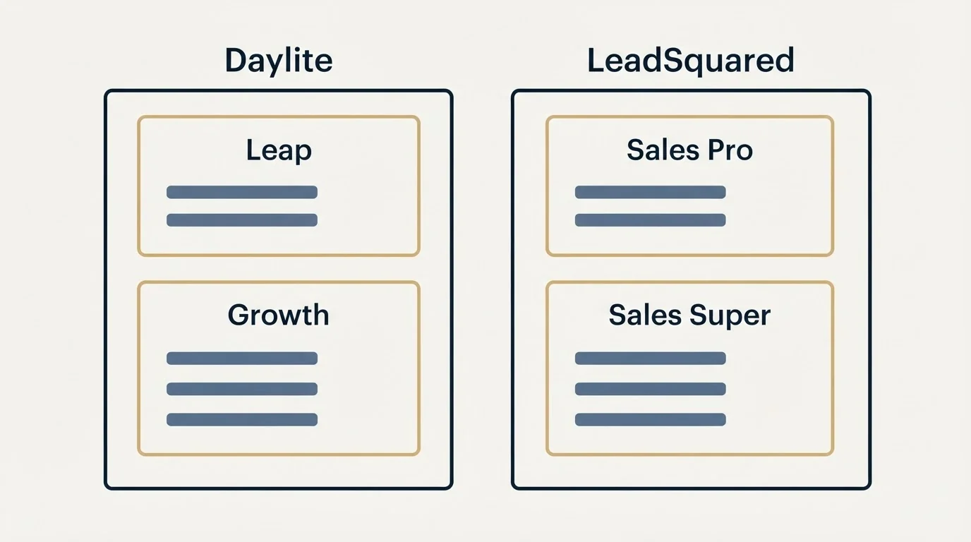 Pricing panels: Pricing Comparison (Daylite, LeadSquared, Leap, Sales Pro)