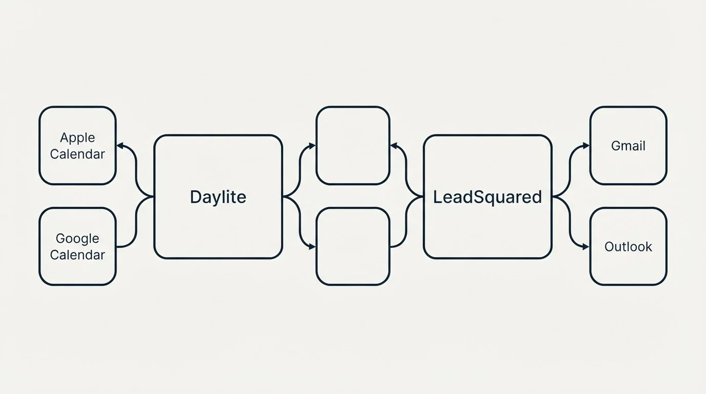 Integration schematic: Integration Ecosystem (Daylite, LeadSquared, Apple Calendar, Gmail)