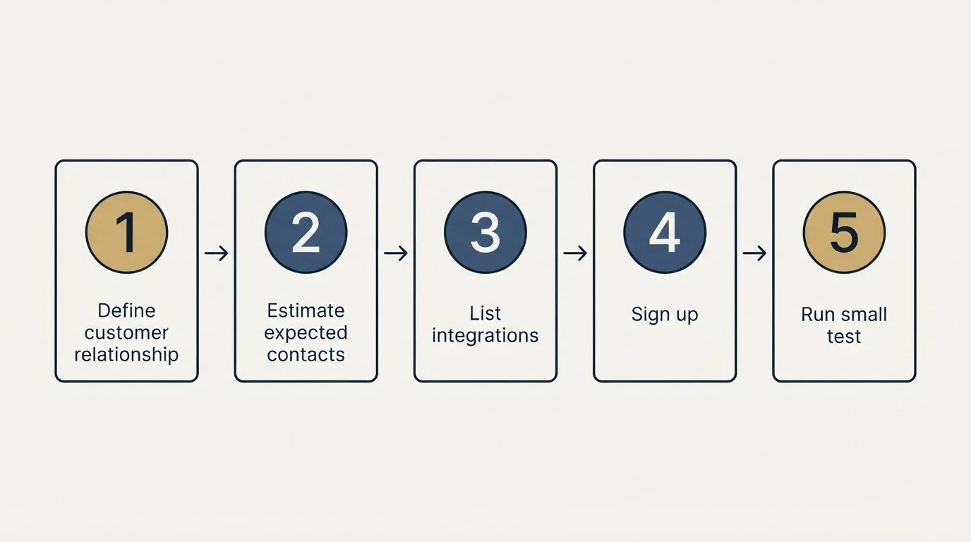 Step sequence: Getting Started Checklist (Define customer relationship, Estimate expected contacts, List integrations, Sign up)